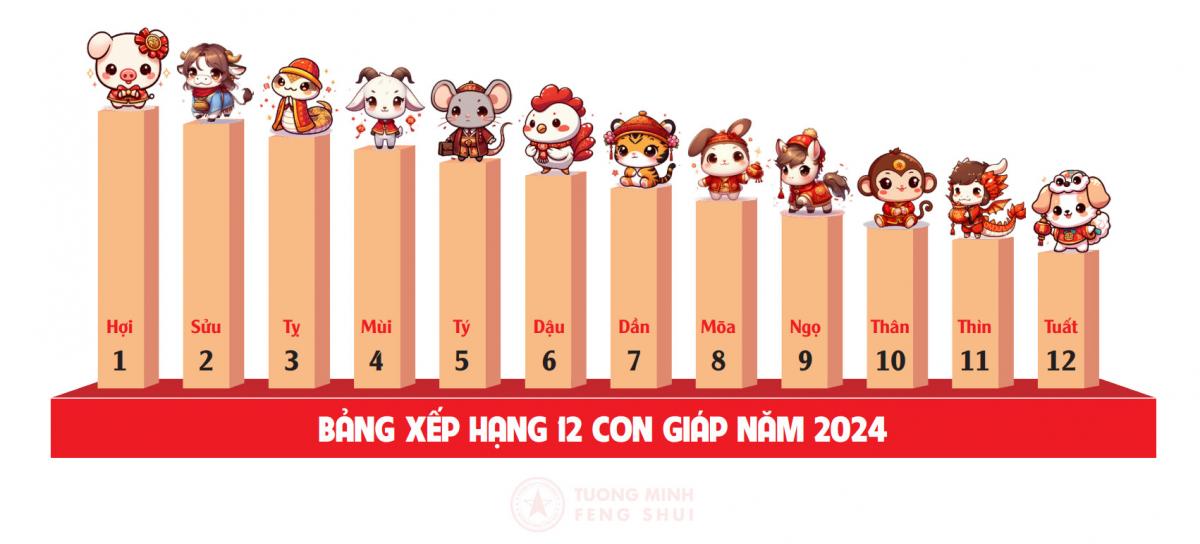 Dự Báo Nóng Hổi Vận Trình 12 Con Giáp Năm Giáp Thìn 2024