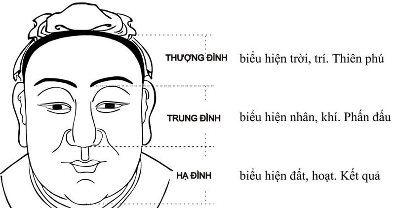 Tam đình trên gương mặt